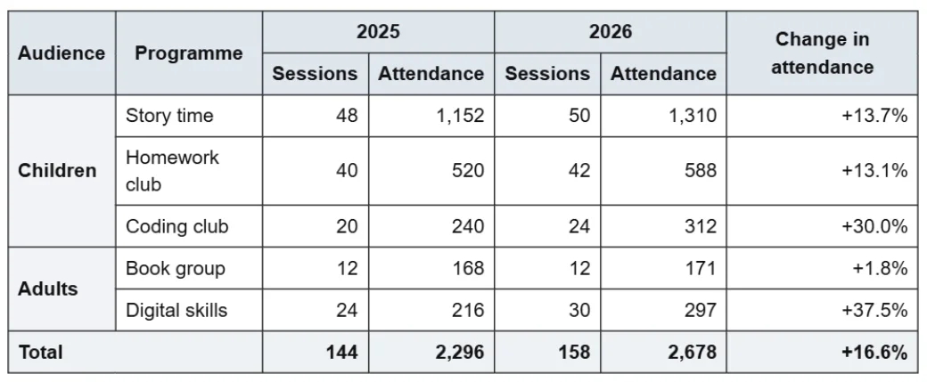 Close-up of the attendance table in the PDF: shaded header rows, the years 2025 and 2026 each spanning two columns, and the Children and Adults labels each spanning several rows.