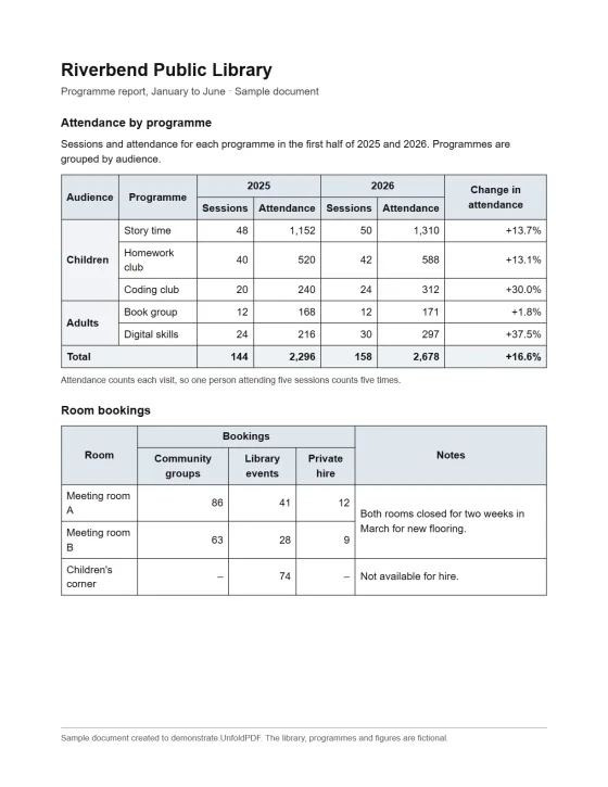 The PDF page: a library programme report with a seven-column attendance table and a five-column room bookings table, both with merged header and label cells.